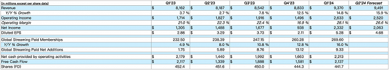 Netflix2024年Q1财报