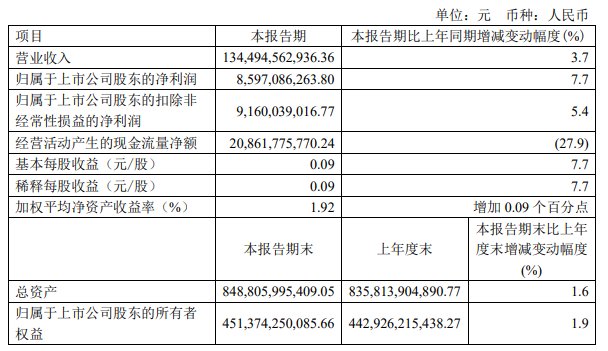 中国电信一季度业绩 来源：公告(下同)