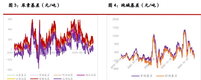 关联品种尿素纯碱玻璃所属公司：光大期货