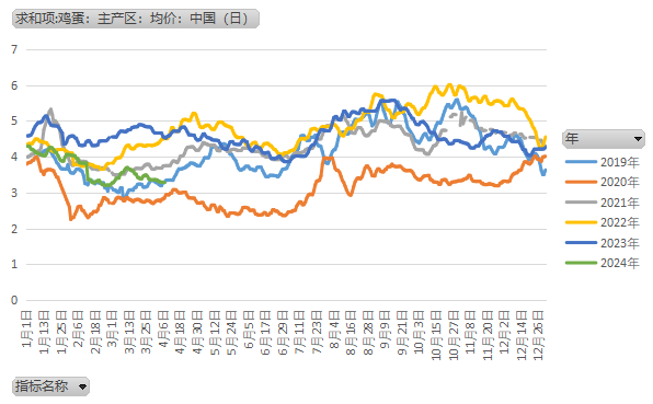 鸡蛋:低谷之中前行 后市自行把握