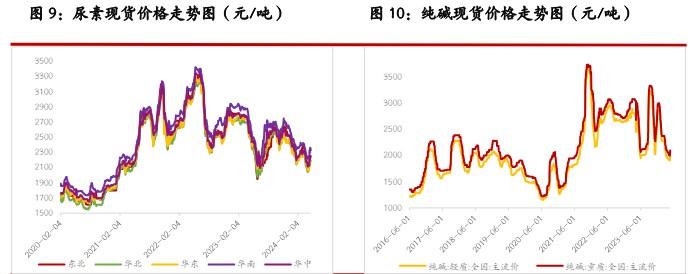 关联品种尿素纯碱玻璃所属公司：光大期货