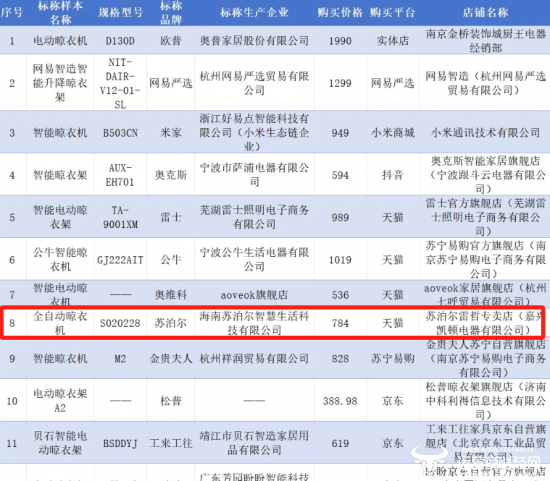 苏泊尔因产品质量被通报 财务总监徐波薪酬318.6万远高于副总叶继德