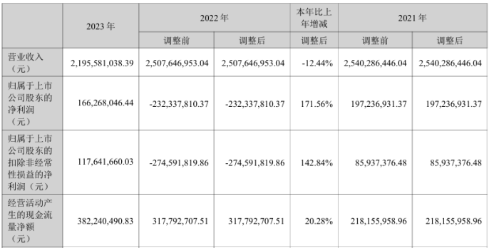 精研科技2023年净利1.66亿同比扭亏为盈 董事长王明喜薪酬145.8万