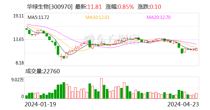 华绿生物一季度扣非净利润超81万元