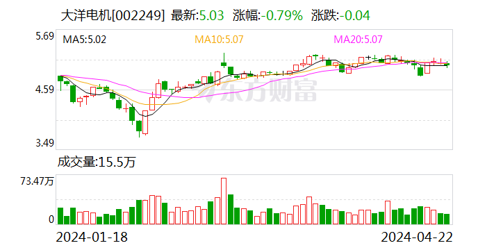 大洋电机:2023年净利润同比增长47.57% 拟10派1.3元