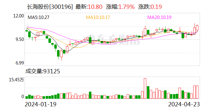 长海股份:2024年第一季度净利润5079.35万元 同比下降37.56%
