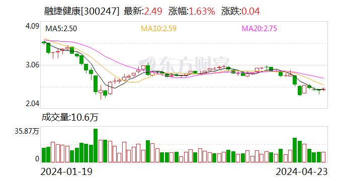 融捷健康:2023年净利润2658.26万元 同比下降78.95%
