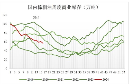 关联品种棕榈油所属公司：国贸期货