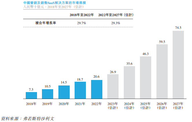 国内最大营销saas服务商「迈富时」通过聆讯,营收双位数增长