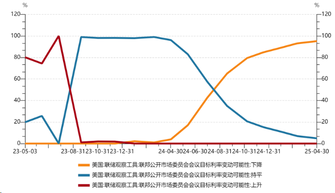 【来源：wind，美联储官网，招商资管】