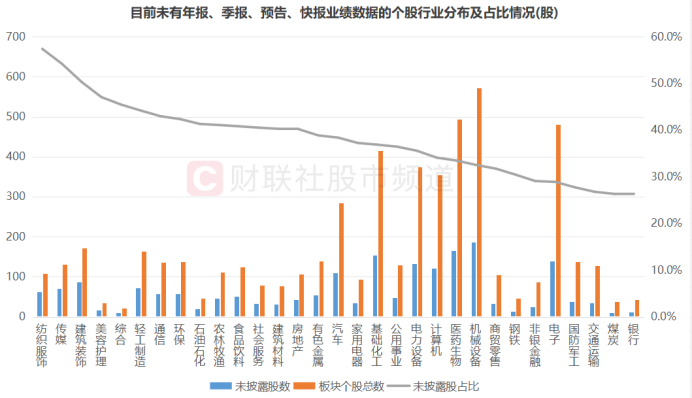 注：目前未有年报、季报、预告、快报业绩数据的个股行业分布及占比情况（截至今日发稿）