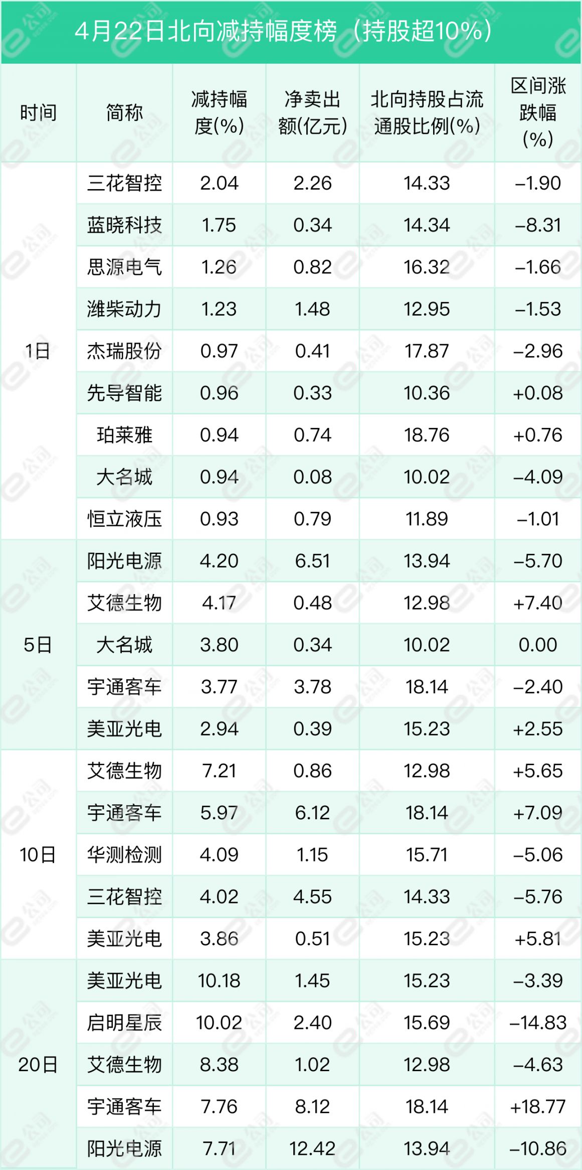 北向资金单日净买入13.88亿元,加仓食品饮料,有色金属,电子