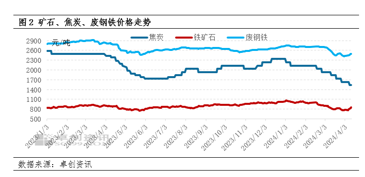 二季度废钢市场整体预期偏强