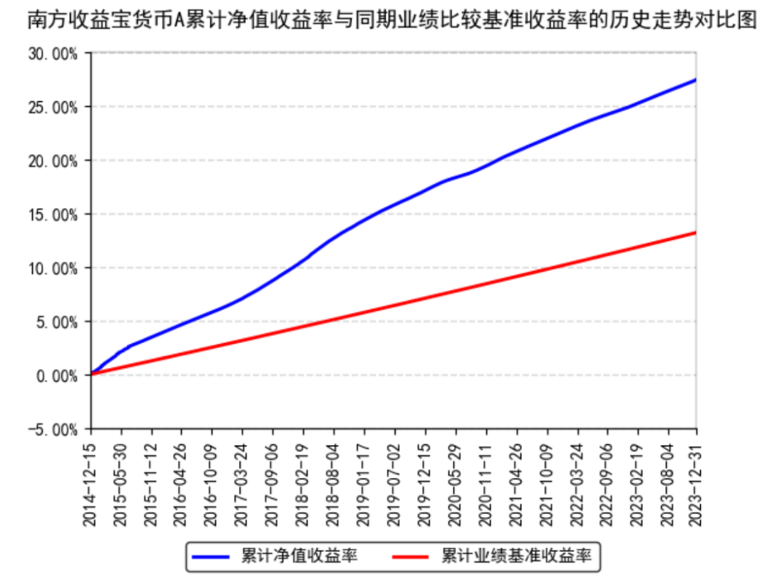 图4：南方收益宝货币A收益率七天通知存款利率（税后）