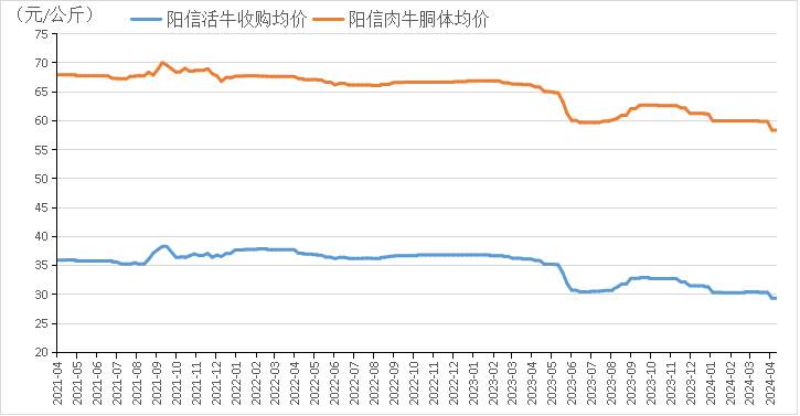 25%.新华·阳信牛肉价格指数走势