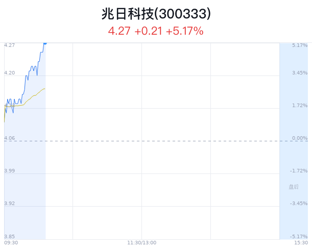 兆日科技大幅上涨 ai专家邢国良加入国科微