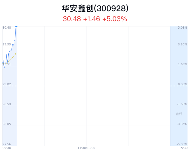华安鑫创大幅上涨 汽车零部件公司净利润同比增长