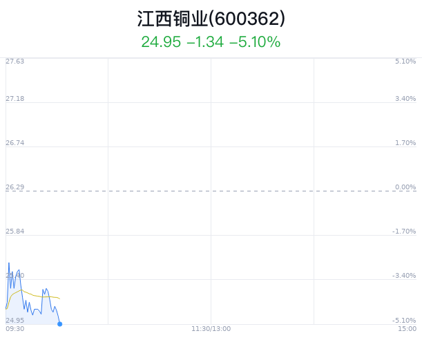 江西铜业大跌5.10% 近半年1家券商增持