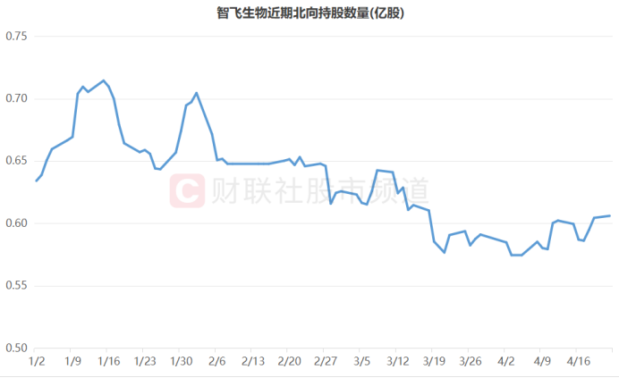 注：智飞生物近期北向持股数量（截至4月22日数据）