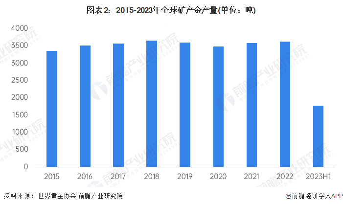 从黄金产量来看,根据世界黄金协会统计数据,2015-2018年全球金矿产量