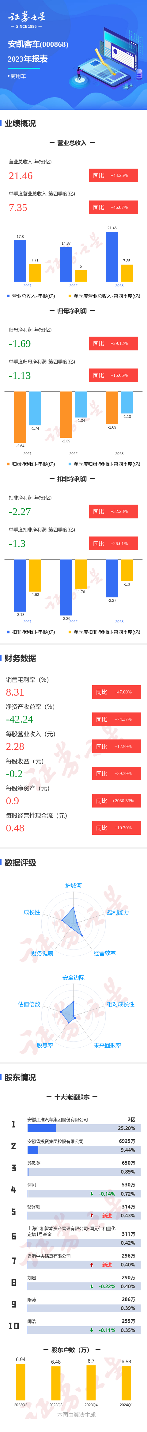 图解安凯客车年报:第四季度单季净利润同比增15.65%