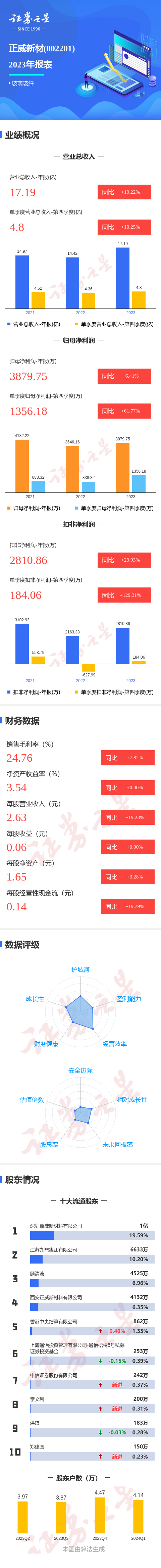 图解正威新材年报:第四季度单季净利润同比增61.77%