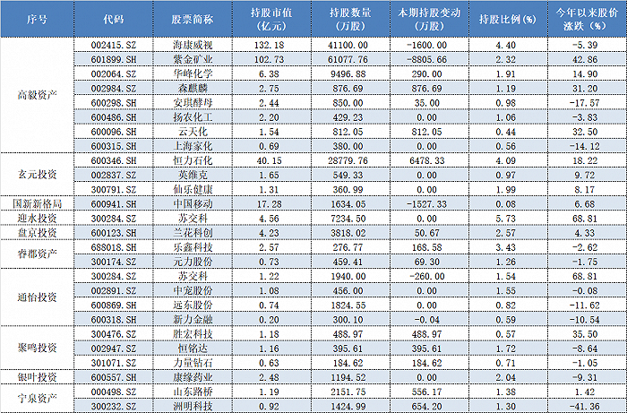 十大知名私募一季报持仓抢先看，都选中了哪些票？