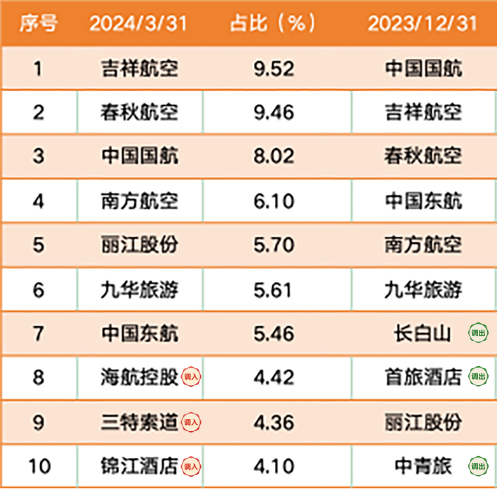 数据来源：金信消费升级股票季度报告，截至2024年3月31日，最新持仓可能发生变化，过往走势不预示未来表现。