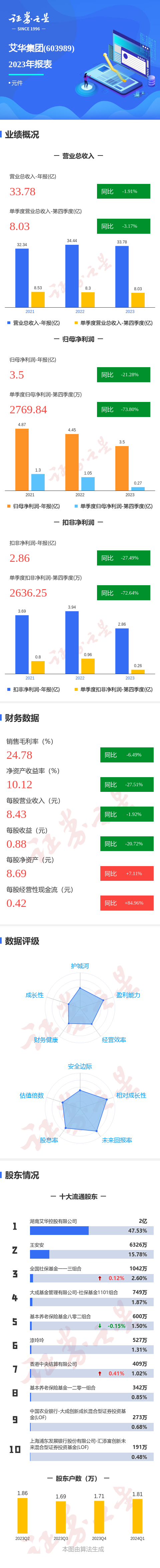 图解艾华集团年报:第四季度单季净利润同比减73.80%