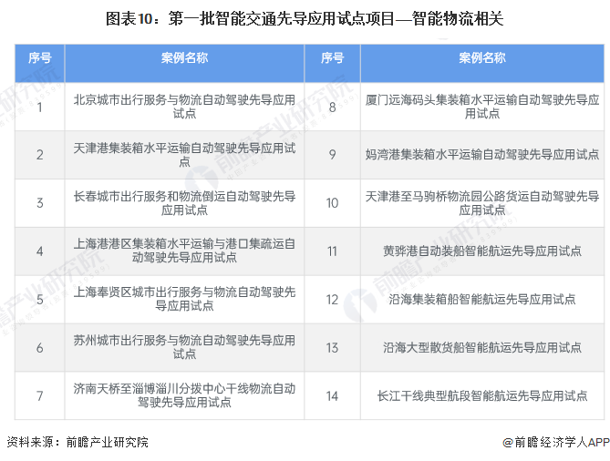系统平台等领域的物流科技产品在具体场景中纷纷落地实现应用,基于5g