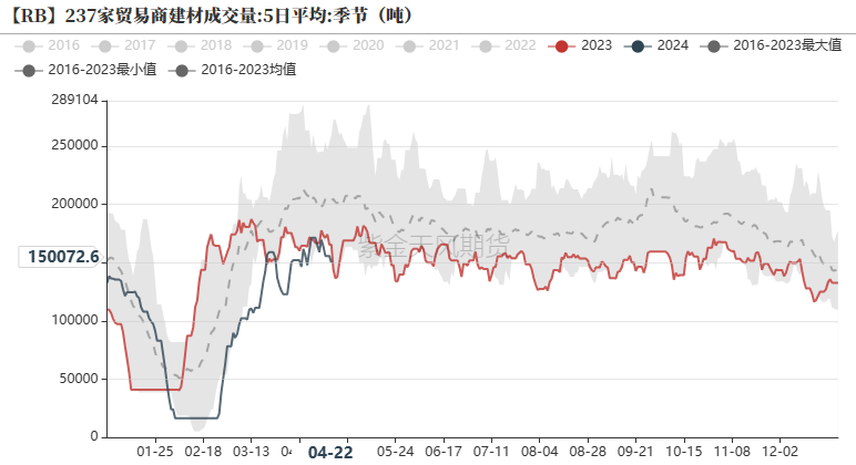 数据来源：钢联,紫金天风期货
