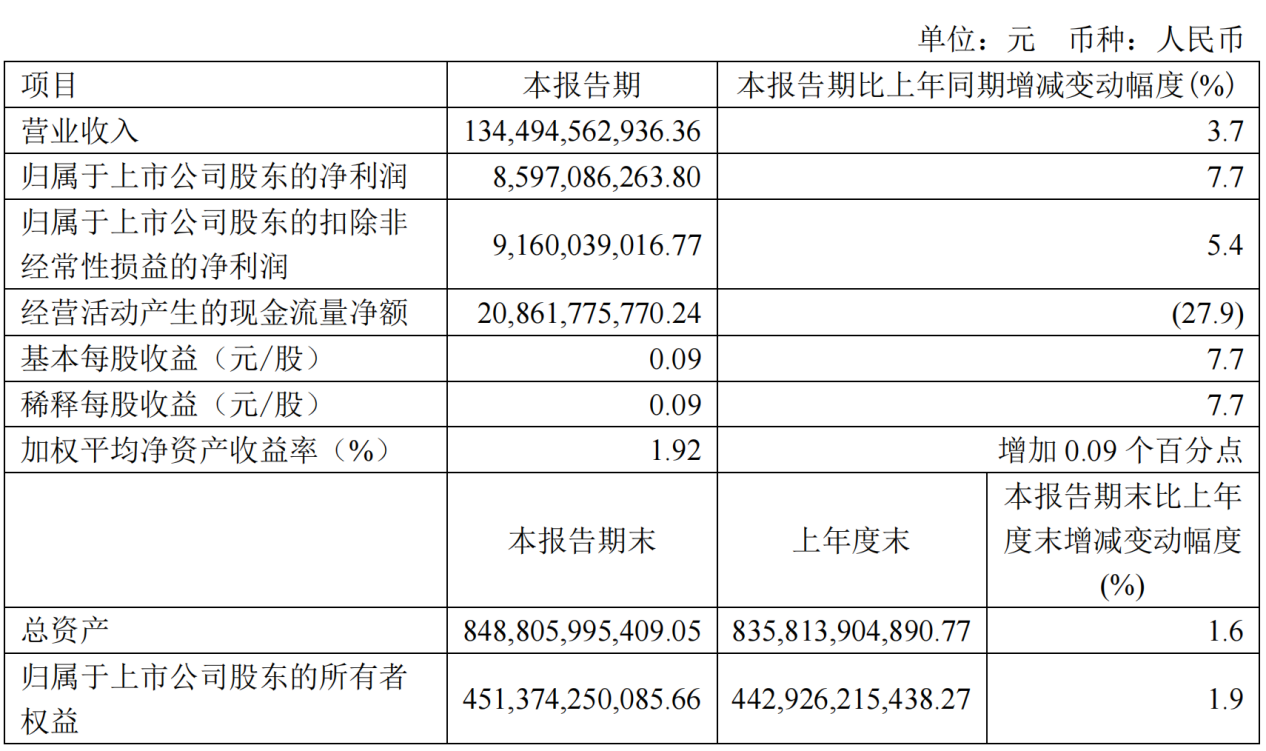 中国电信2024年Q1营收1345亿元：净利润86亿元，同比增长7.7%