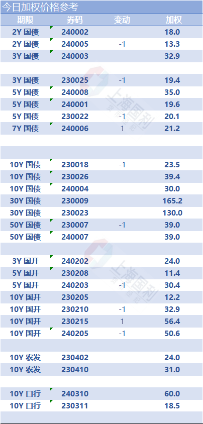 价格方面210下降1bp,240205下降1bp,30年价格保持稳定.