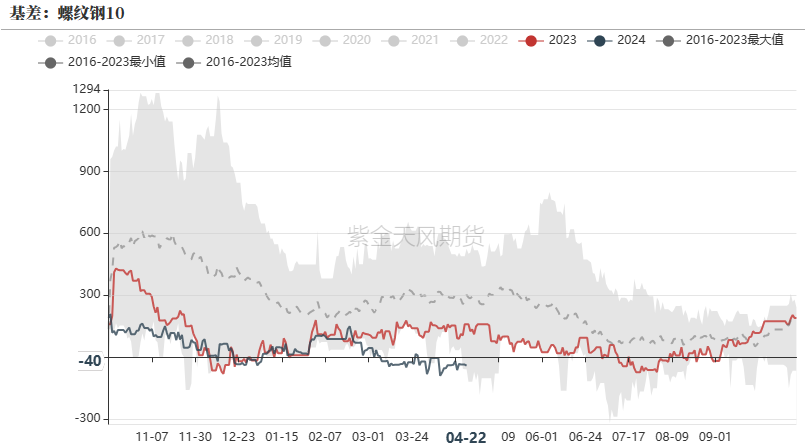数据来源：钢联，紫金天风期货