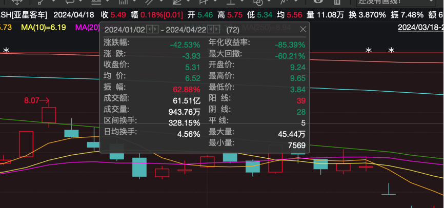 近3万户股东踩雷！亚星客车涉重大诉讼，负面风波不断