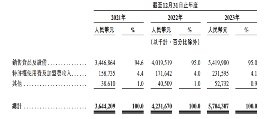 茶百道的收入结构。图片来源：茶百道招股书