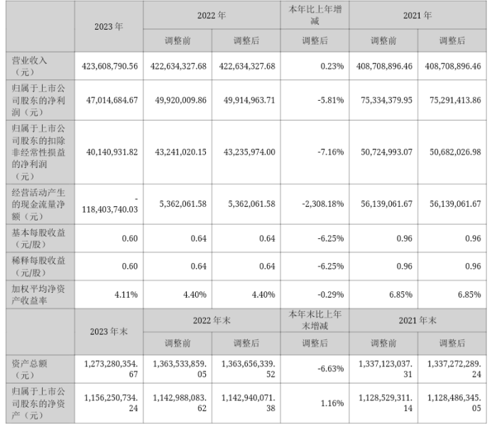 研奥股份2023年净利4701.47万同比下滑5.81% 董事长李彪薪酬76.07万