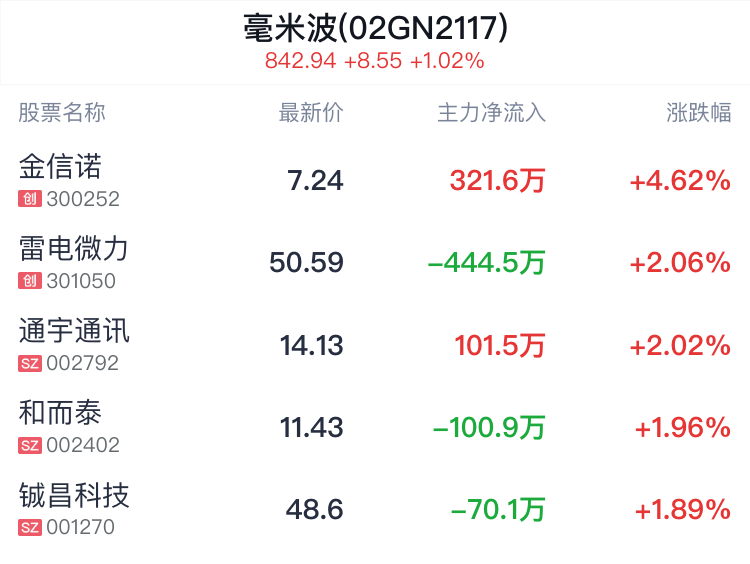 毫米波概念盘中拉升,金信诺涨4.77%