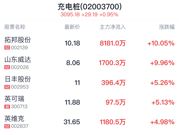 充电桩概念盘中拉升,拓邦股份等2只股票涨停