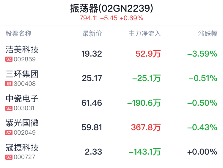 振荡器概念盘中跳水,紫光国微跌0.43%