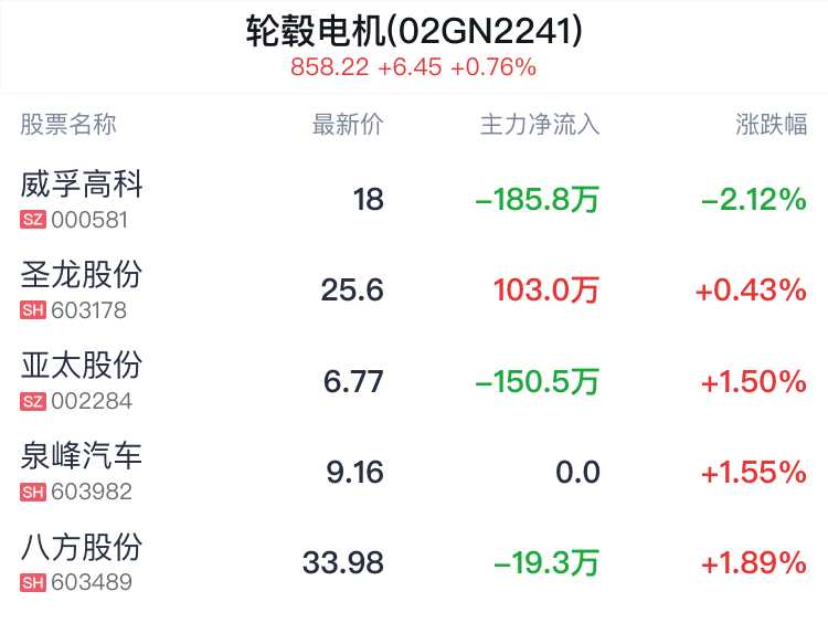 轮毂电机概念盘中跳水,威孚高科跌2.12%