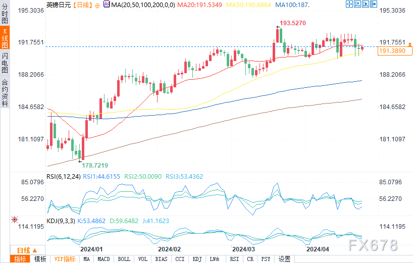 （英镑/日元日图来源：易汇通）