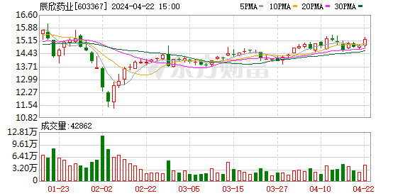 辰欣药业:2023年净利润同比增长48.97% 拟10派4.36元
