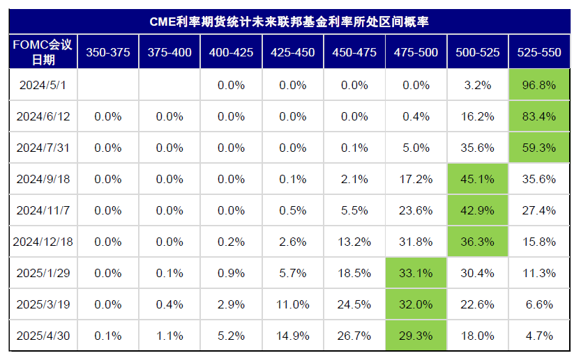 资料来源：CME group，中金公司研究部