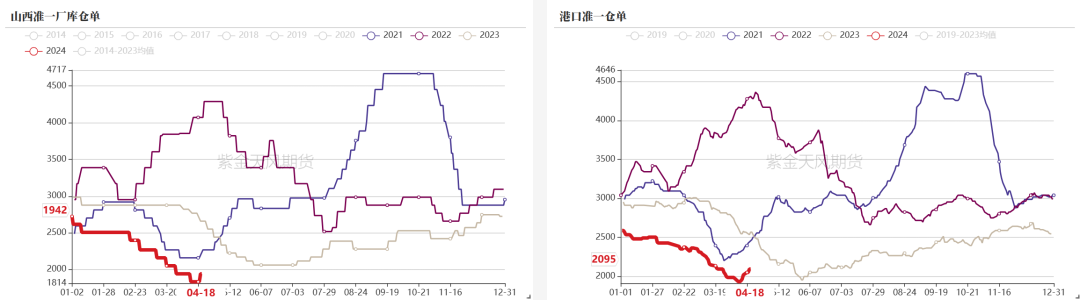 数据来源：钢联、万得、汾渭、紫金天风风云