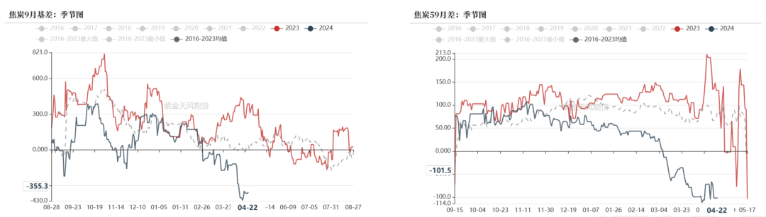 数据来源：钢联、万得、汾渭、紫金天风风云