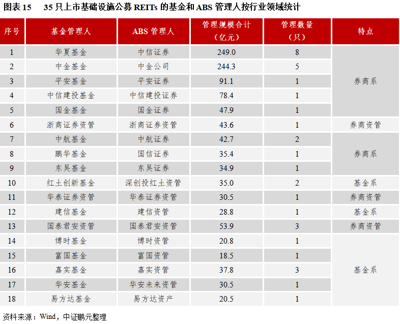 公募reits发行机构全盘点