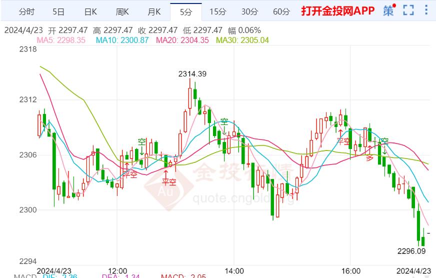 金价技术分析:现货黄金维持日内大跌走势