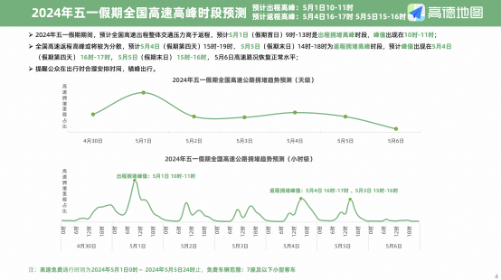 高德地图发布《2024五一假期出行预测报告》：5月1日10时至11时为高速出程高峰时段