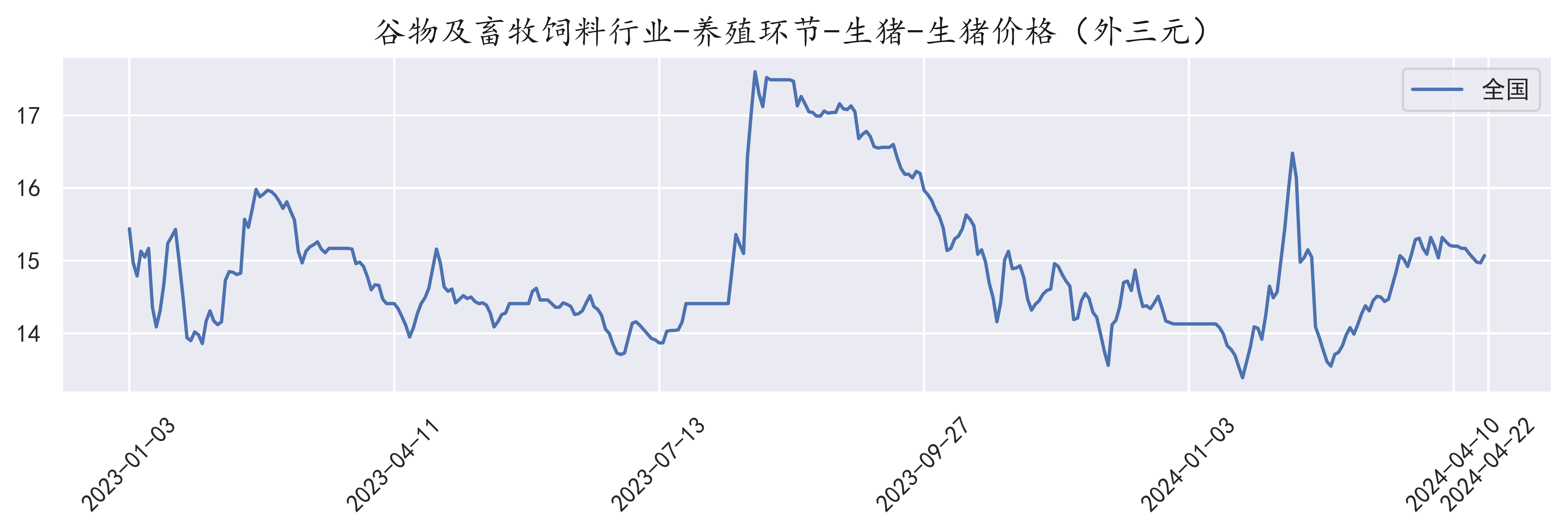 全国外三元生猪价格走势(2024-04-22)